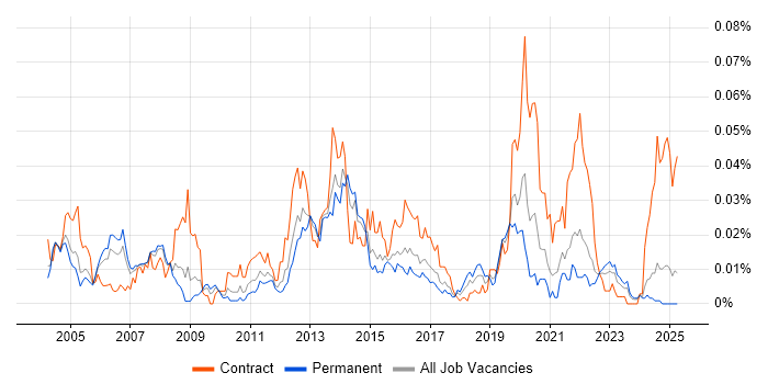 Job vacancy trend for X.509 in the UK excluding London Job vacancy trend for X.509 in the UK excluding London