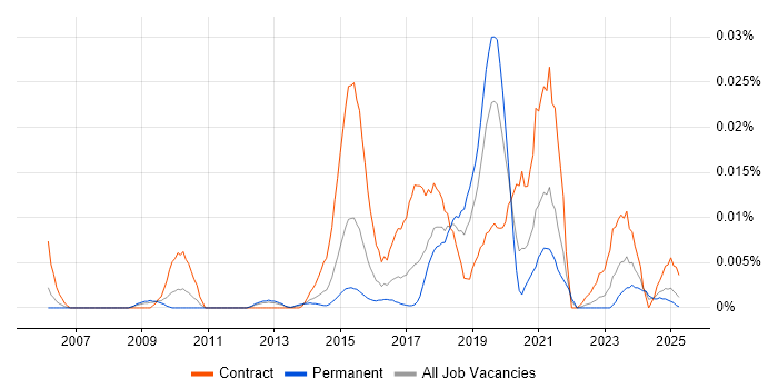 Job vacancy trend for XACML in the UK excluding London Job vacancy trend for XACML in the UK excluding London