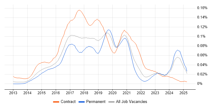 Job vacancy trend for Xamarin Developer in the UK excluding London Job vacancy trend for Xamarin Developer in the UK excluding London