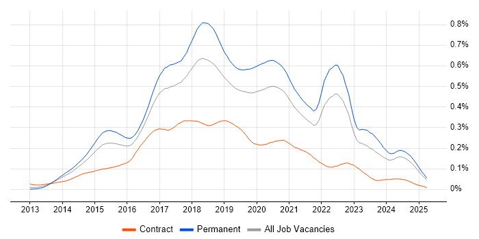Job vacancy trend for Xamarin in the UK excluding London Job vacancy trend for Xamarin in the UK excluding London