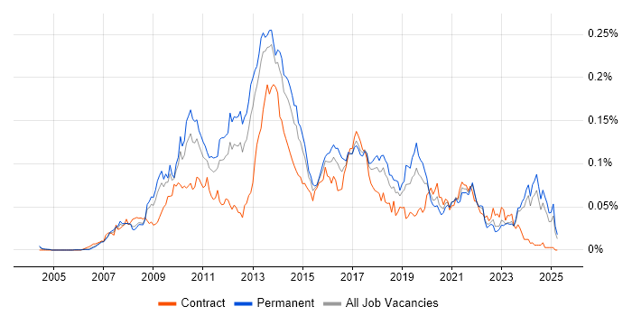 Job vacancy trend for XAML in the UK excluding London Job vacancy trend for XAML in the UK excluding London