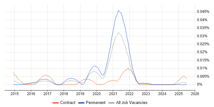 Job vacancy trend for Xceptor in the UK excluding London Job vacancy trend for Xceptor in the UK excluding London
