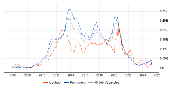 Job vacancy trend for Xcode in the UK excluding London