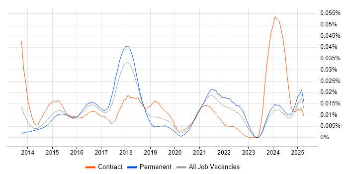 Job vacancy trend for XCTest in the UK excluding London Job vacancy trend for XCTest in the UK excluding London