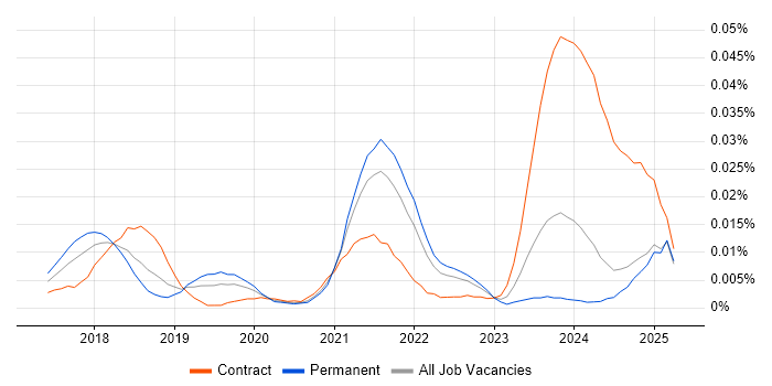 Job vacancy trend for XCUITest in the UK excluding London