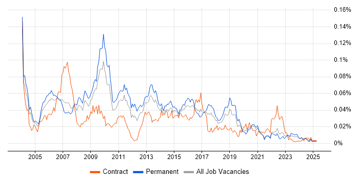 Job vacancy trend for xDSL in the UK excluding London Job vacancy trend for xDSL in the UK excluding London