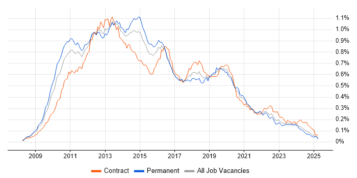 Job vacancy trend for XenApp in the UK excluding London Job vacancy trend for XenApp in the UK excluding London