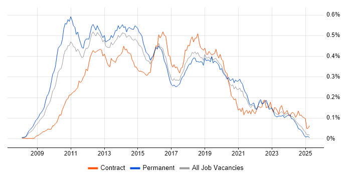 Job vacancy trend for XenDesktop in the UK excluding London Job vacancy trend for XenDesktop in the UK excluding London
