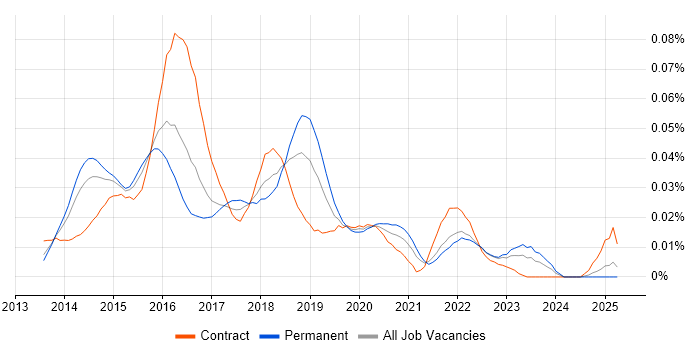 Job vacancy trend for XenMobile in the UK excluding London