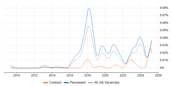 Job vacancy trend for Xero in the UK excluding London Job vacancy trend for Xero in the UK excluding London