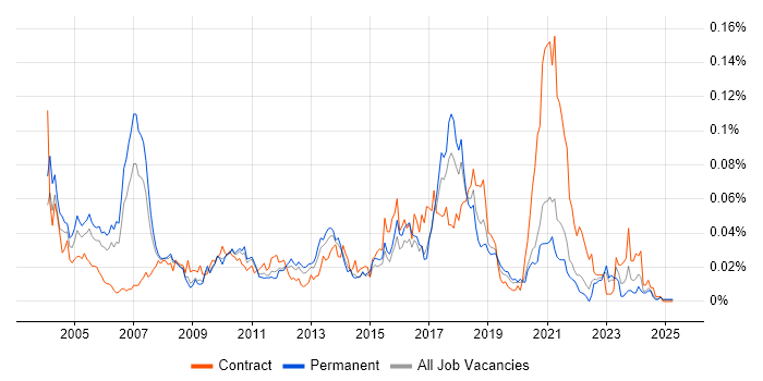 Job vacancy trend for Xerox in the UK excluding London Job vacancy trend for Xerox in the UK excluding London