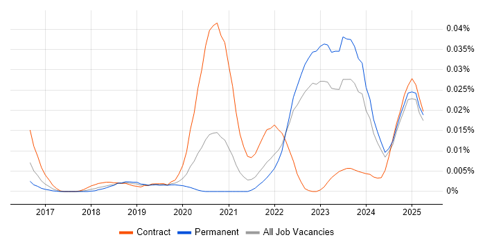 Job vacancy trend for XGBoost in the UK excluding London