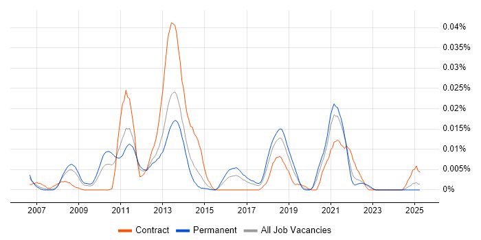 Job vacancy trend for XHR in the UK excluding London Job vacancy trend for XHR in the UK excluding London