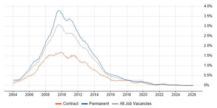 XHTML job vacancy trend in the UK excluding London