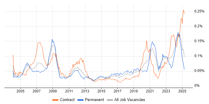 Job vacancy trend for Xilinx in the UK excluding London Job vacancy trend for Xilinx in the UK excluding London