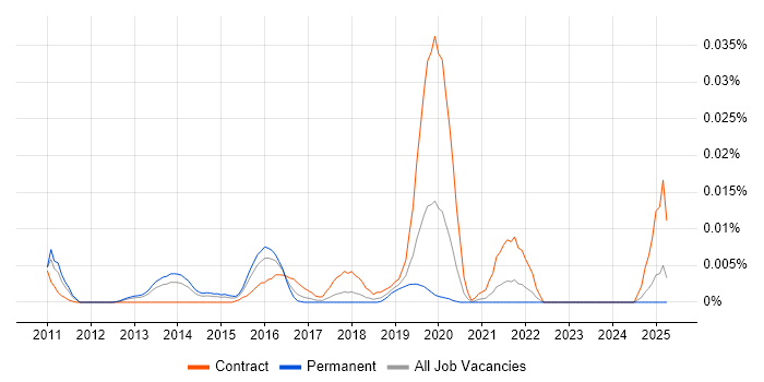 Job vacancy trend for xMatters in the UK excluding London Job vacancy trend for xMatters in the UK excluding London