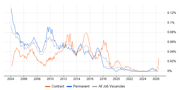 XML Analyst job vacancy trend in the UK excluding London