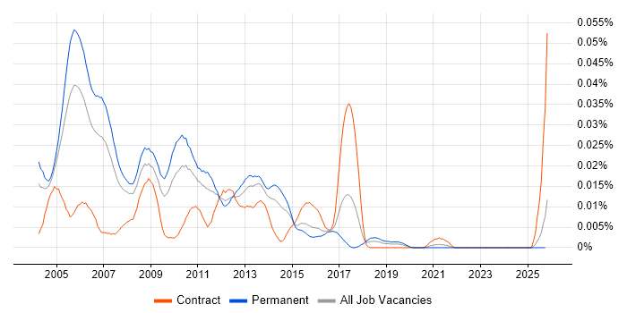 XML Consultant job vacancy trend in the UK excluding London