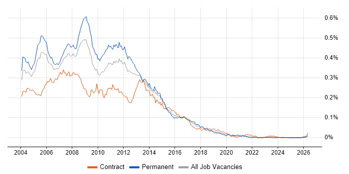 XML Developer job vacancy trend in the UK excluding London