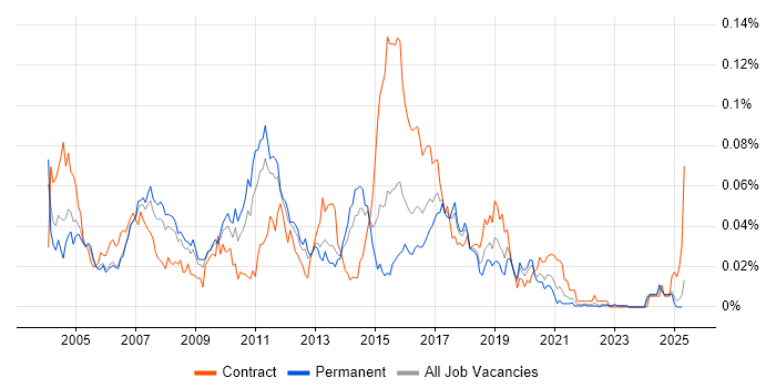 Job vacancy trend for XML Messaging in the UK excluding London