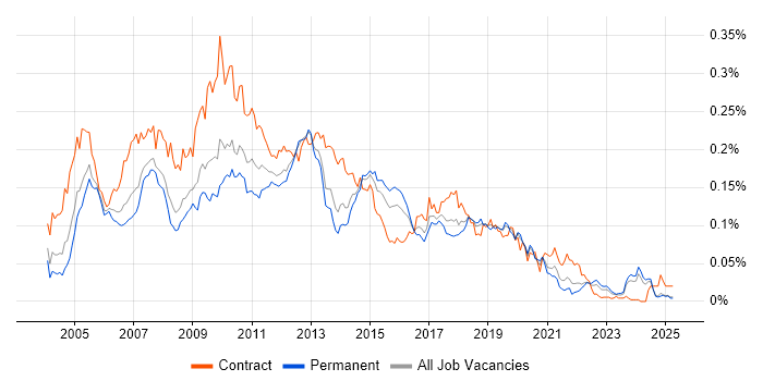 Job vacancy trend for XML Schema in the UK excluding London Job vacancy trend for XML Schema in the UK excluding London