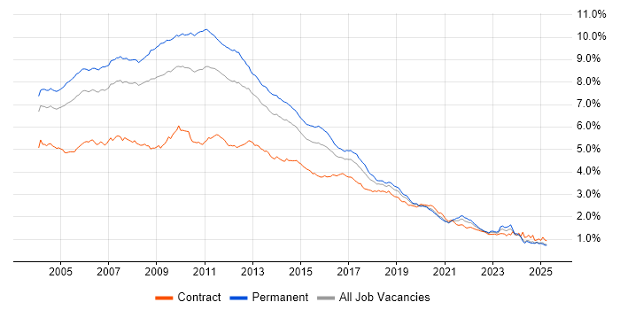 Job vacancy trend for XML in the UK excluding London Job vacancy trend for XML in the UK excluding London
