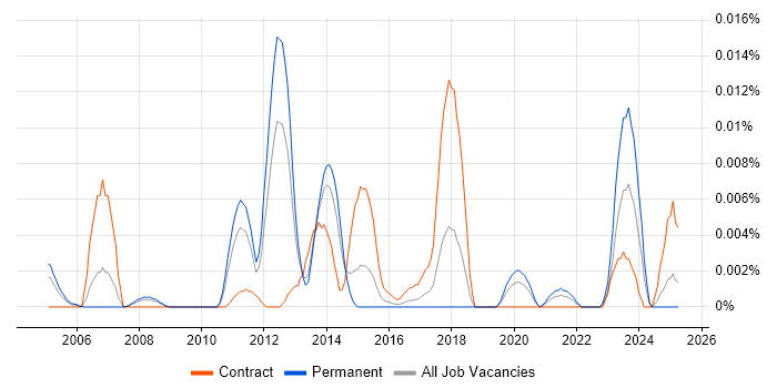 Job vacancy trend for XMLA in the UK excluding London Job vacancy trend for XMLA in the UK excluding London