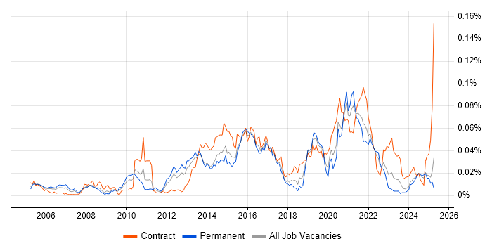 Job vacancy trend for XMPP in the UK excluding London Job vacancy trend for XMPP in the UK excluding London