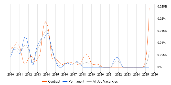 Job vacancy trend for XPages in the UK excluding London Job vacancy trend for XPages in the UK excluding London