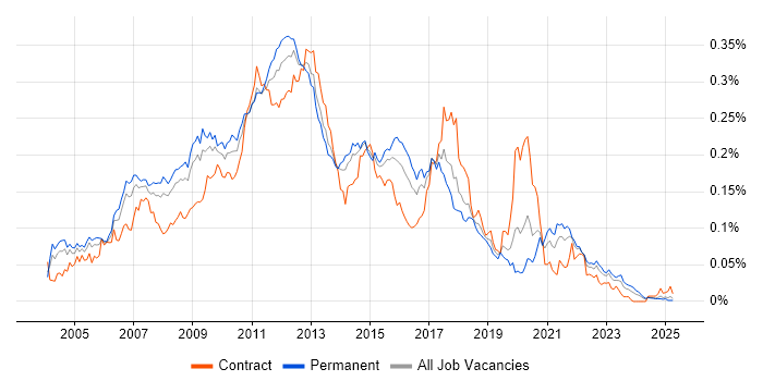 Job vacancy trend for XPath in the UK excluding London Job vacancy trend for XPath in the UK excluding London