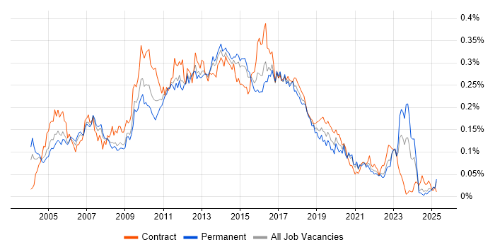 Job vacancy trend for XSD in the UK excluding London Job vacancy trend for XSD in the UK excluding London
