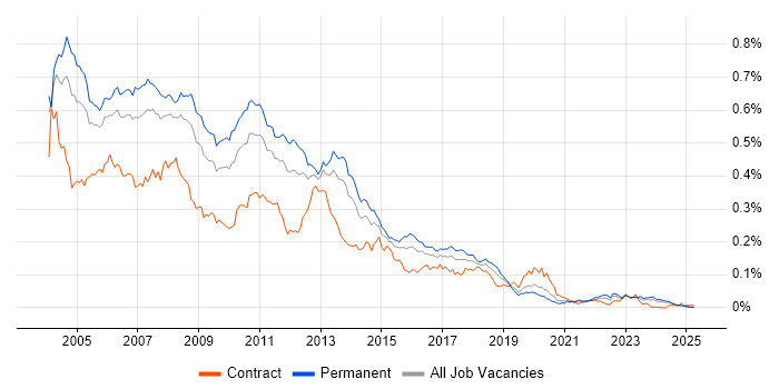 Job vacancy trend for XSL in the UK excluding London Job vacancy trend for XSL in the UK excluding London