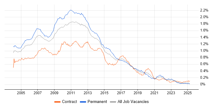 Job vacancy trend for XSLT in the UK excluding London Job vacancy trend for XSLT in the UK excluding London
