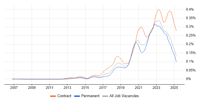 Job vacancy trend for YAML in the UK excluding London