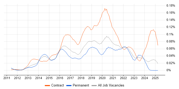 Job vacancy trend for Yammer in the UK excluding London Job vacancy trend for Yammer in the UK excluding London