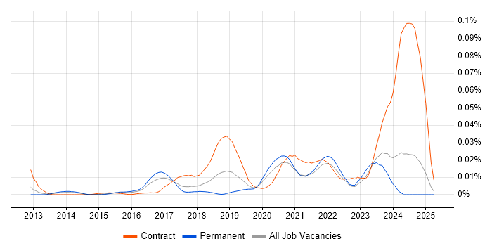 Job vacancy trend for YANG in the UK excluding London Job vacancy trend for YANG in the UK excluding London