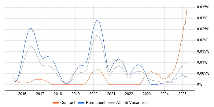 Job vacancy trend for YARA in the UK excluding London Job vacancy trend for YARA in the UK excluding London