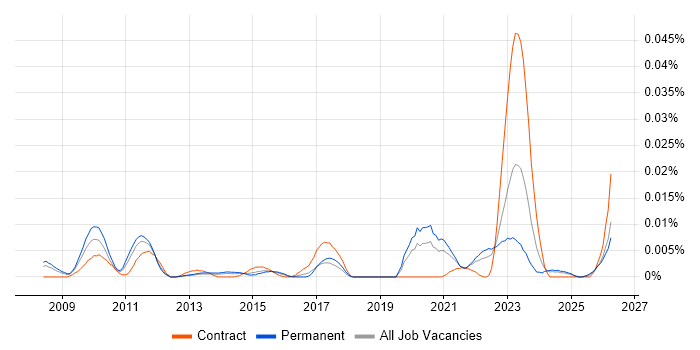 Yardi job vacancy trend in the UK excluding London