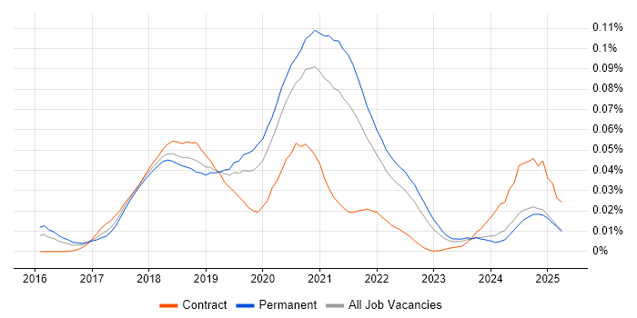 Job vacancy trend for Yarn in the UK excluding London Job vacancy trend for Yarn in the UK excluding London