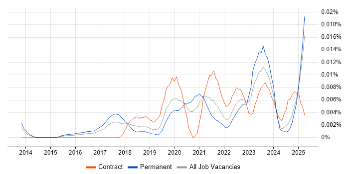 Job vacancy trend for Yealink in the UK excluding London Job vacancy trend for Yealink in the UK excluding London