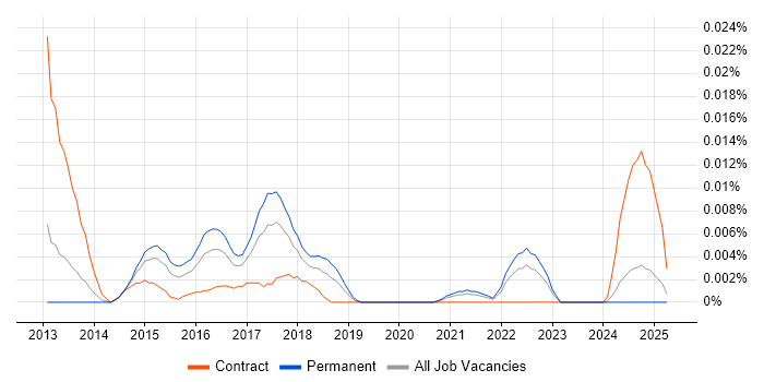 Job vacancy trend for Yellowfin in the UK excluding London Job vacancy trend for Yellowfin in the UK excluding London
