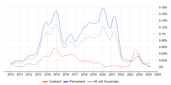 Job vacancy trend for Yii in the UK excluding London Job vacancy trend for Yii in the UK excluding London
