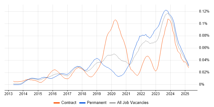 Job vacancy trend for Yocto in the UK excluding London Job vacancy trend for Yocto in the UK excluding London
