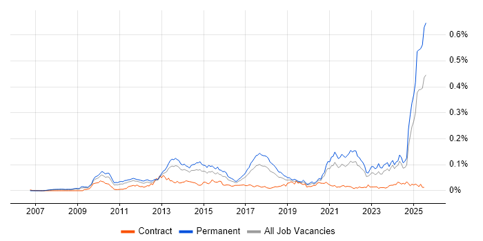 Job vacancy trend for YouTube in the UK excluding London Job vacancy trend for YouTube in the UK excluding London