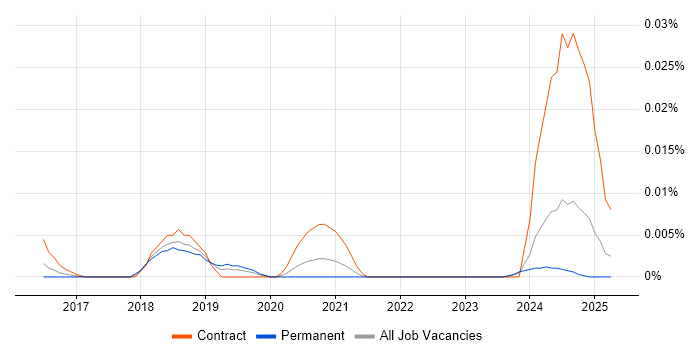 Job vacancy trend for YubiKey in the UK excluding London Job vacancy trend for YubiKey in the UK excluding London
