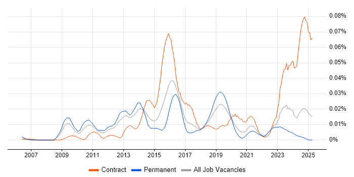 Job vacancy trend for yum in the UK excluding London Job vacancy trend for yum in the UK excluding London