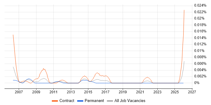 z/OS Developer job vacancy trend in the UK excluding London