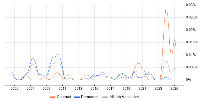 Job vacancy trend for z/OS Engineer in the UK excluding London Job vacancy trend for z/OS Engineer in the UK excluding London