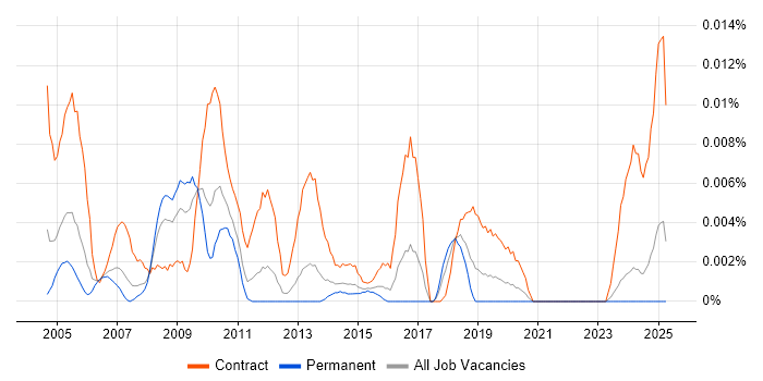 Job vacancy trend for z/OS Specialist in the UK excluding London Job vacancy trend for z/OS Specialist in the UK excluding London