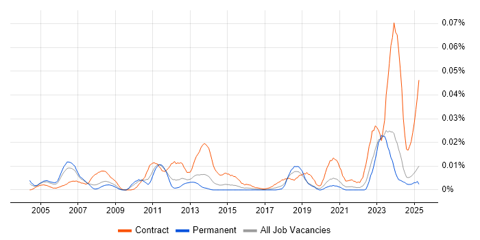 Job vacancy trend for z/OS Systems Programmer in the UK excluding London